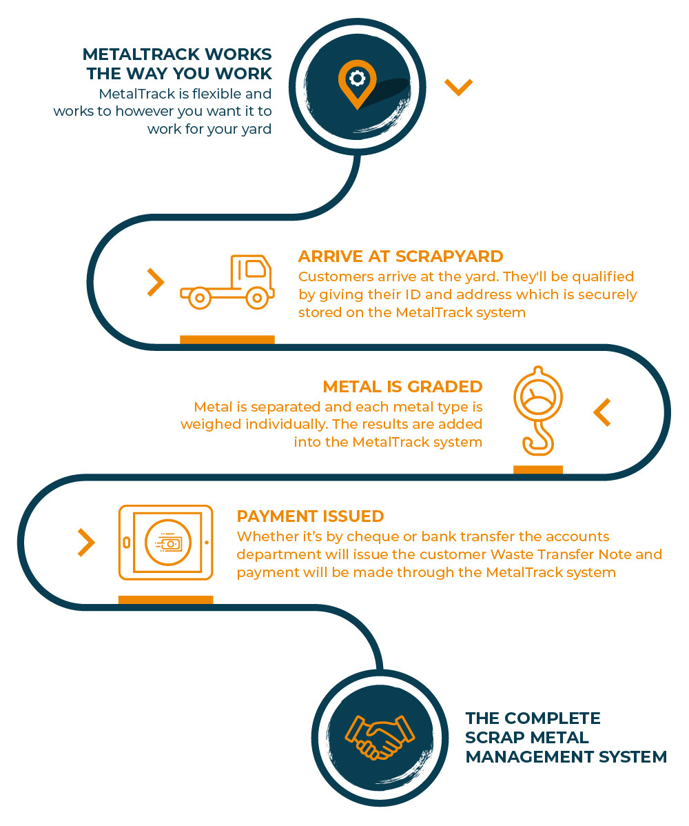 MetalTrack Process